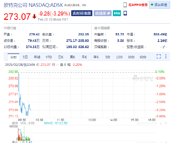 欧特克下跌3.3%，计划裁员1350人-第1张图片