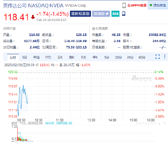 英伟达续跌1.5%，Q4毛利率出现下滑-第1张图片