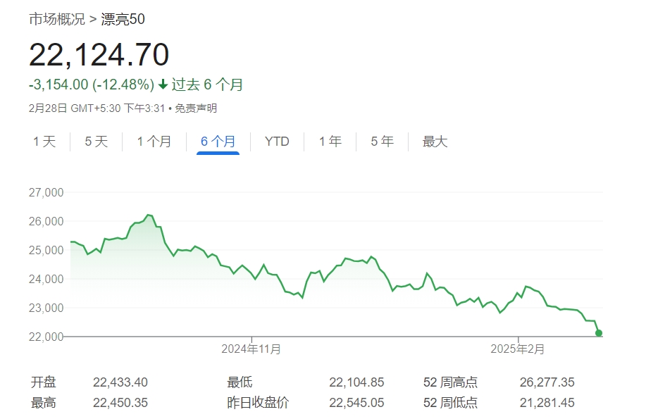 印度股市创下近30年来最糟糕表现：外资大举抛售 股指已连跌五月-第1张图片