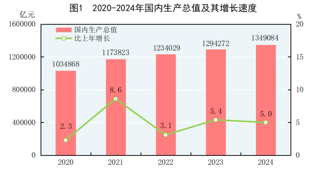2024年中国人口减少139万，城镇常住人口94350万，人均可支配收入中位数49302元-第2张图片