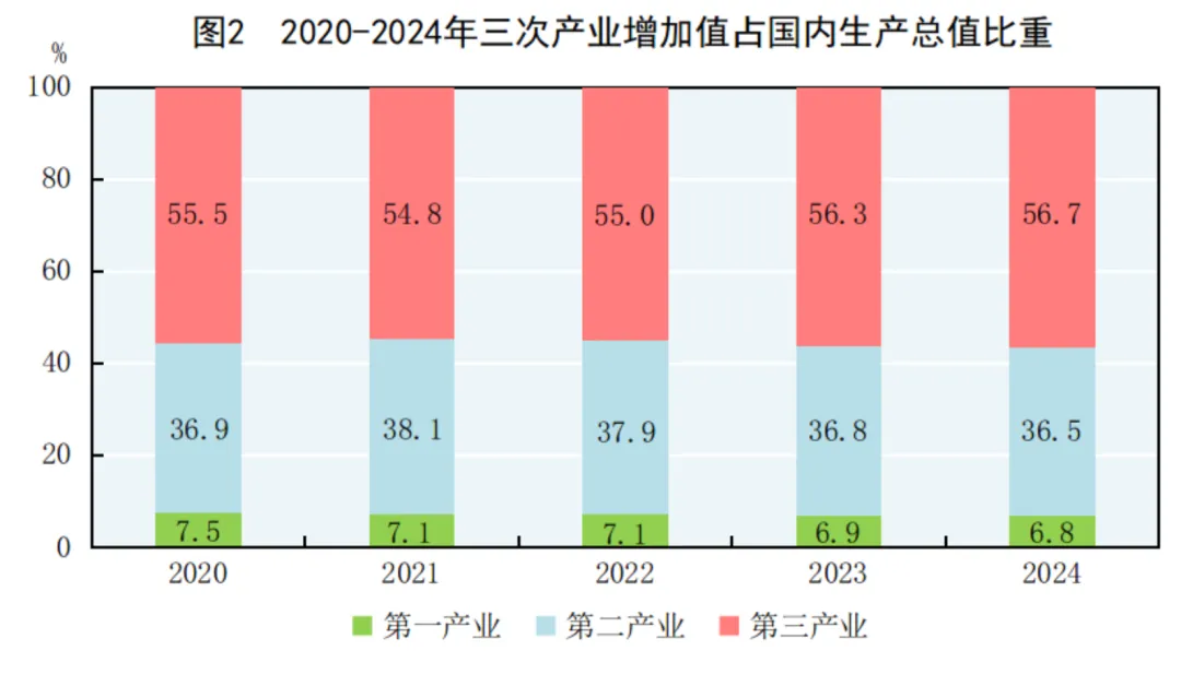 2024年中国人口减少139万，城镇常住人口94350万，人均可支配收入中位数49302元-第3张图片
