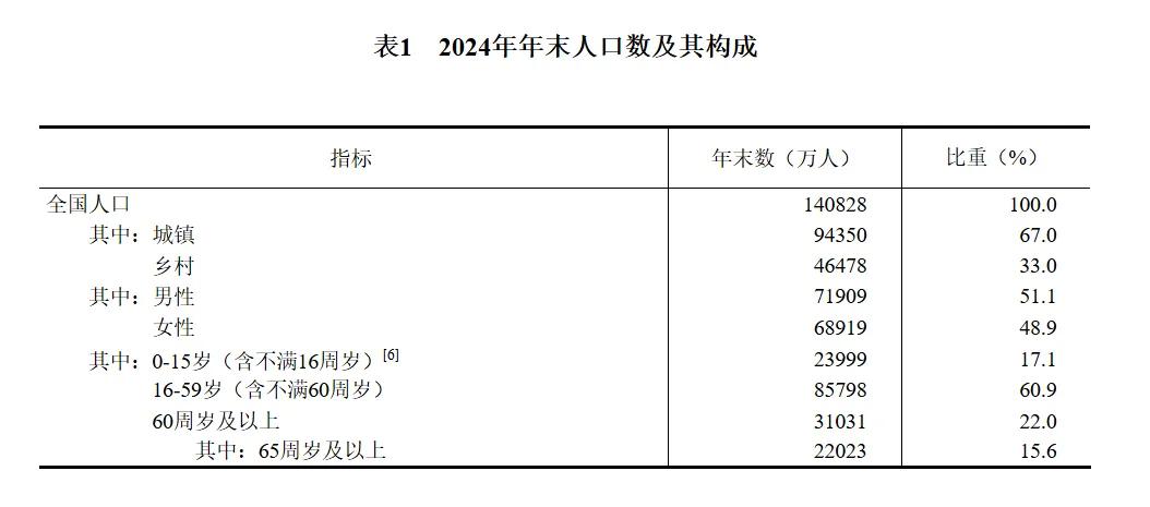 2024年中国人口减少139万，城镇常住人口94350万，人均可支配收入中位数49302元-第5张图片