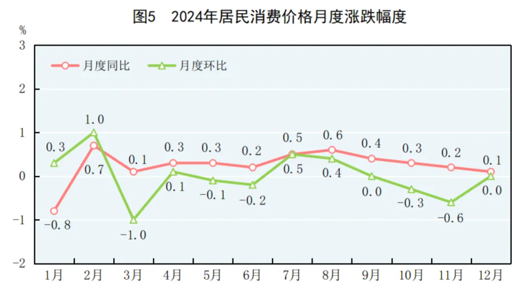 2024年中国人口减少139万，城镇常住人口94350万，人均可支配收入中位数49302元-第7张图片