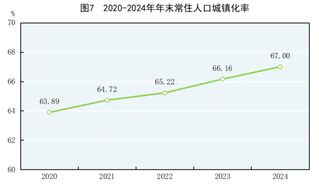2024年中国人口减少139万，城镇常住人口94350万，人均可支配收入中位数49302元-第10张图片