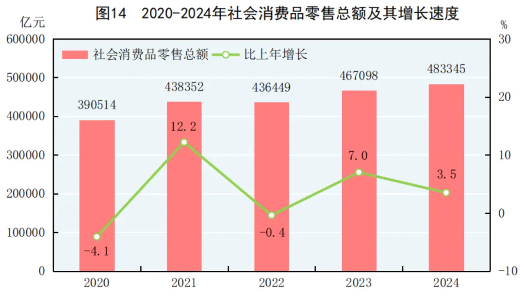 2024年中国人口减少139万，城镇常住人口94350万，人均可支配收入中位数49302元-第21张图片