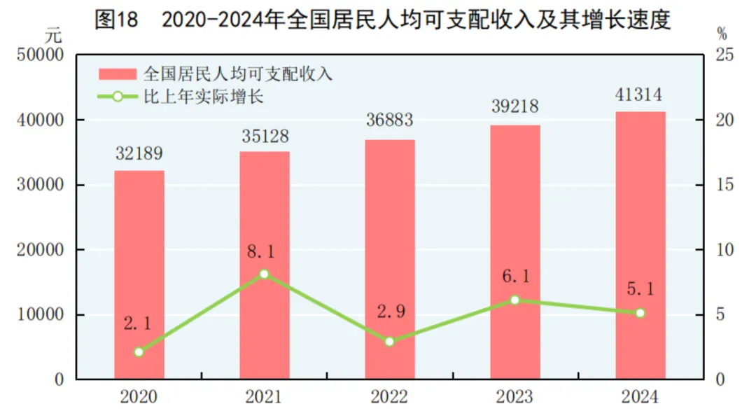 2024年中国人口减少139万，城镇常住人口94350万，人均可支配收入中位数49302元-第35张图片