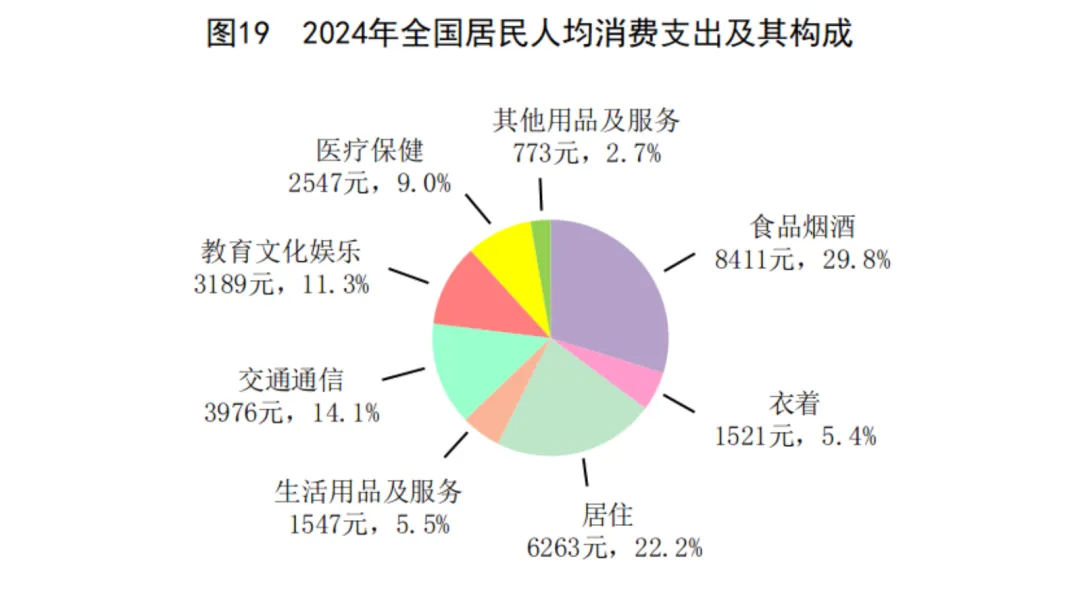 2024年中国人口减少139万，城镇常住人口94350万，人均可支配收入中位数49302元-第36张图片