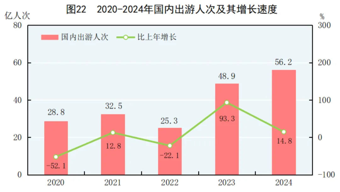 2024年中国人口减少139万，城镇常住人口94350万，人均可支配收入中位数49302元-第40张图片