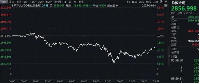 距3000美元一步之遥，金价掉头跳水！黄金牛市熄火？-第1张图片