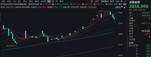 距3000美元一步之遥，金价掉头跳水！黄金牛市熄火？-第2张图片