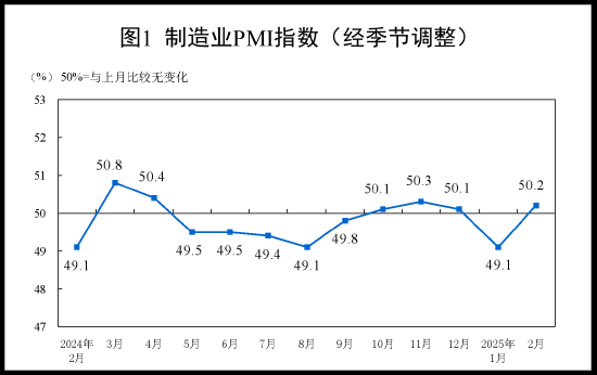 国家统计局：2025年2月中国采购经理指数运行情况-第1张图片