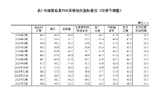 国家统计局：2025年2月中国采购经理指数运行情况-第3张图片