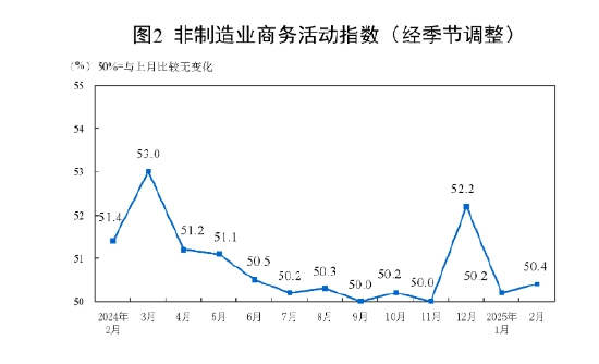 国家统计局：2025年2月中国采购经理指数运行情况-第4张图片