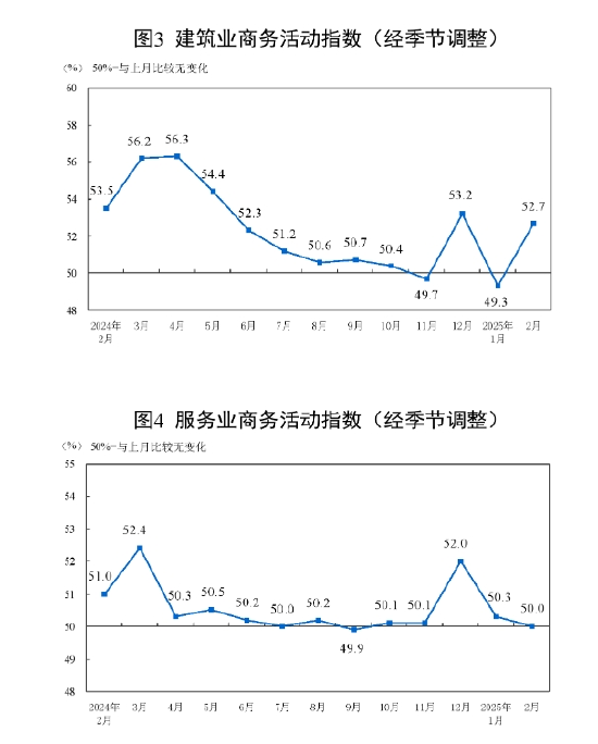 国家统计局：2025年2月中国采购经理指数运行情况-第5张图片