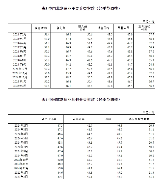 国家统计局：2025年2月中国采购经理指数运行情况-第6张图片