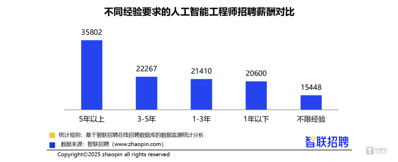 小米华为争夺AI大模型研发人才，年薪最高120万元，AI工程师岗位增长近70%-第2张图片