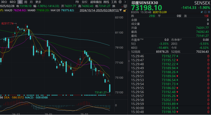 突然，暴跌1400点！全球基金，疯狂逃离这国股市！-第1张图片
