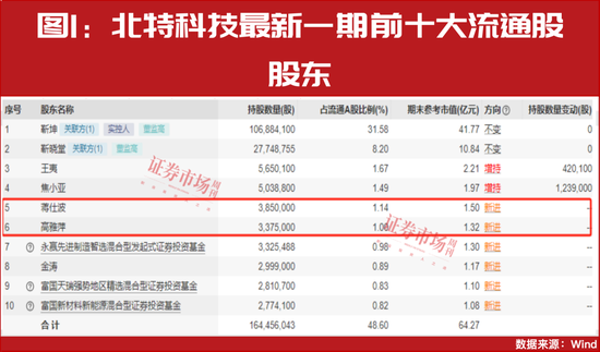 “超级牛散”开始重仓！多股进入上升通道！这个赛道彻底火了-第1张图片