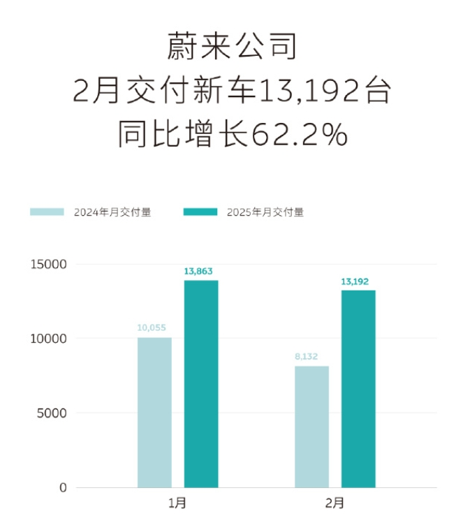 “蔚小理”2月成绩单出炉：蔚来同比增长62.2%，乐道交付4049台，小鹏再破3万台！小米、零跑也公布了-第3张图片