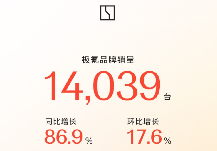 “蔚小理”2月成绩单出炉：蔚来同比增长62.2%，乐道交付4049台，小鹏再破3万台！小米、零跑也公布了-第6张图片