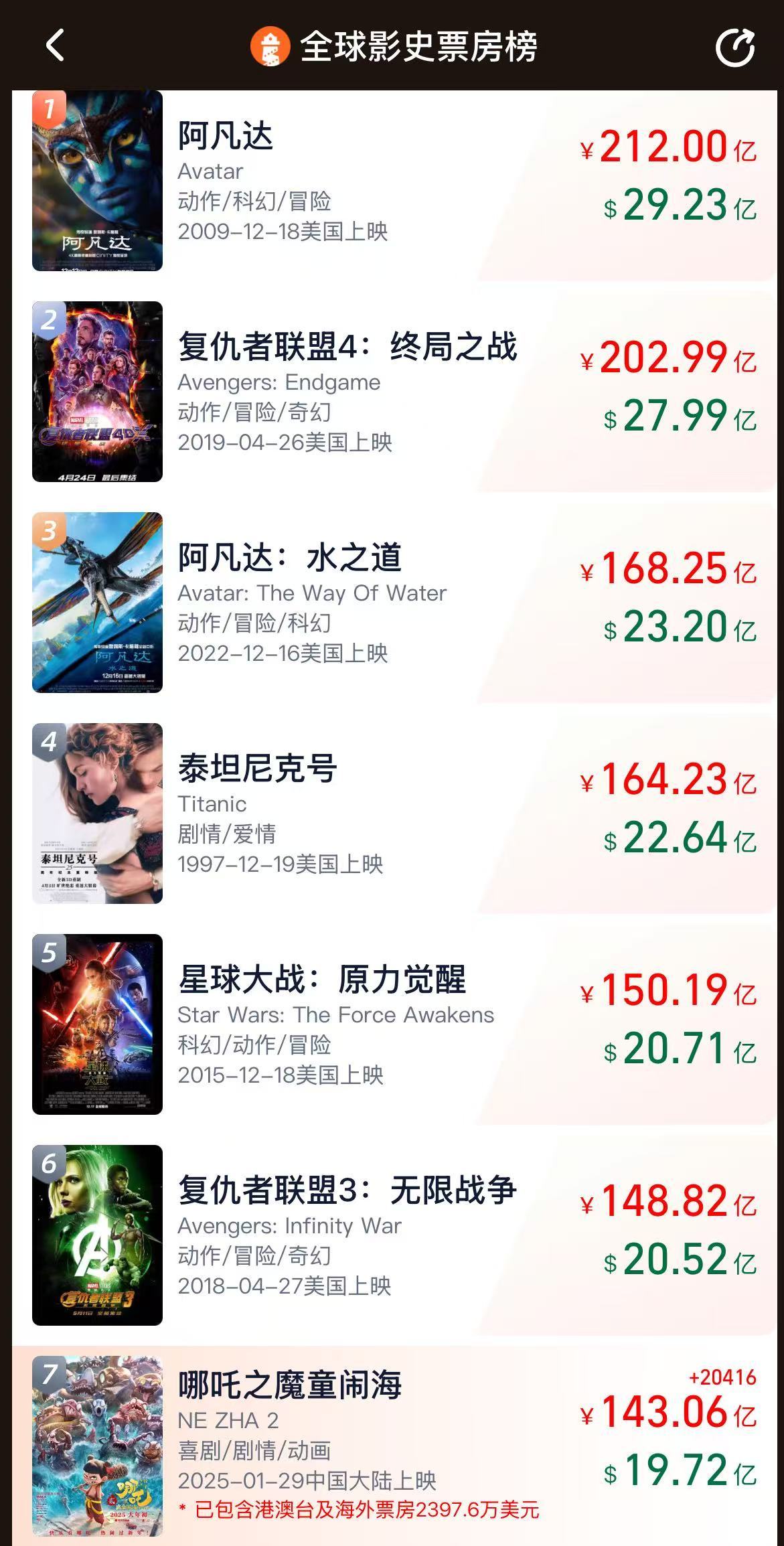 全球第七！《哪吒2》破143亿，已连续30天获得单日票房冠军！意大利导演点赞-第1张图片