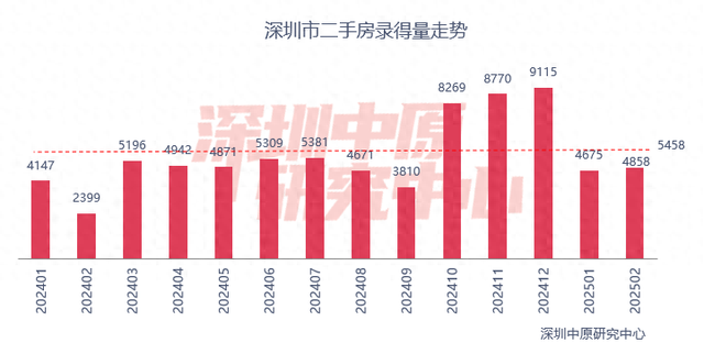 百城二手房价格连续7个月环比跌幅收窄，核心城市节后交易量快速复苏-第1张图片