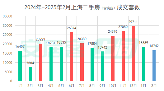 百城二手房价格连续7个月环比跌幅收窄，核心城市节后交易量快速复苏-第2张图片