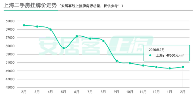 百城二手房价格连续7个月环比跌幅收窄，核心城市节后交易量快速复苏-第3张图片