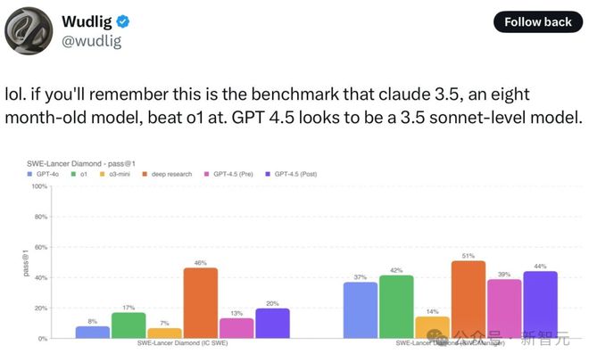 GPT-4.5被DeepSeek 500倍吊打！基准测试全班垫底，OpenAI痛失护城河-第15张图片