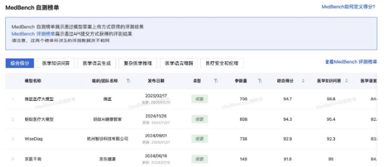 垂类大模型竞争白热化，微医医疗大模型拿下“双料”冠军-第1张图片