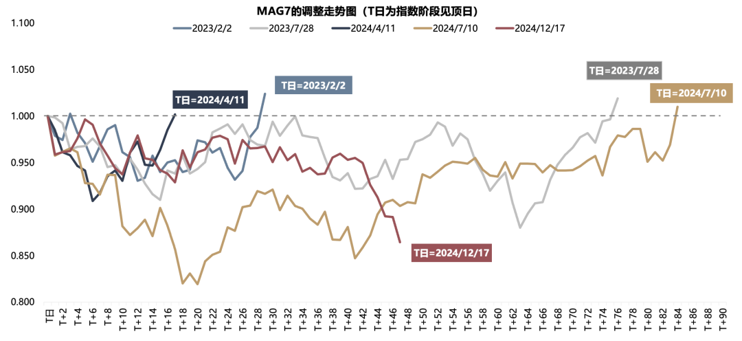 广发策略：如何看AH和美股科技回调-第2张图片