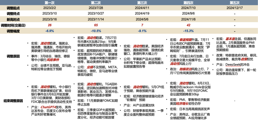 广发策略：如何看AH和美股科技回调-第3张图片
