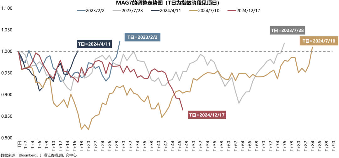 广发策略：如何看AH和美股科技回调-第10张图片