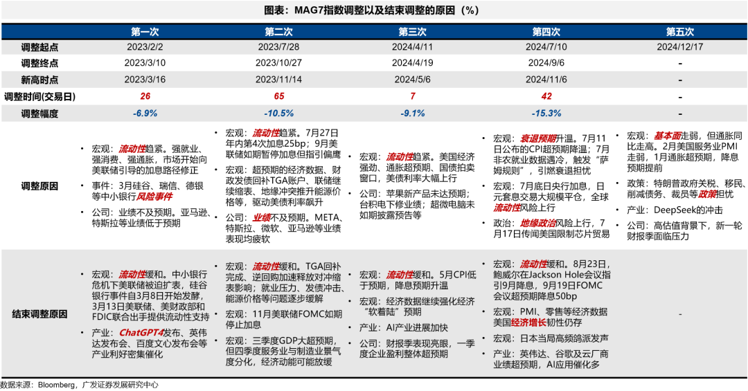 广发策略：如何看AH和美股科技回调-第11张图片