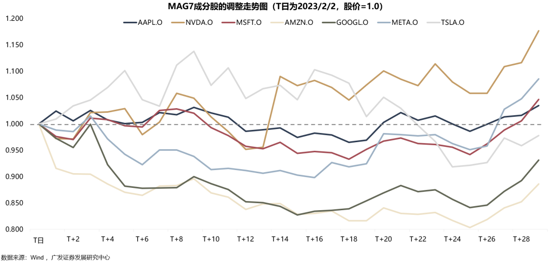 广发策略：如何看AH和美股科技回调-第13张图片
