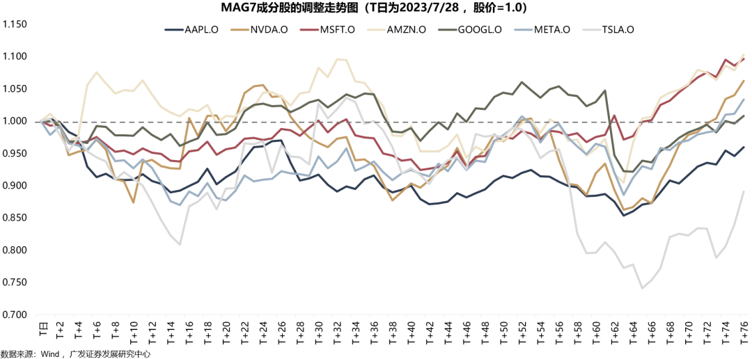 广发策略：如何看AH和美股科技回调-第14张图片