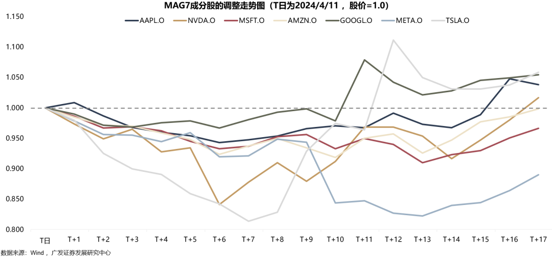 广发策略：如何看AH和美股科技回调-第15张图片