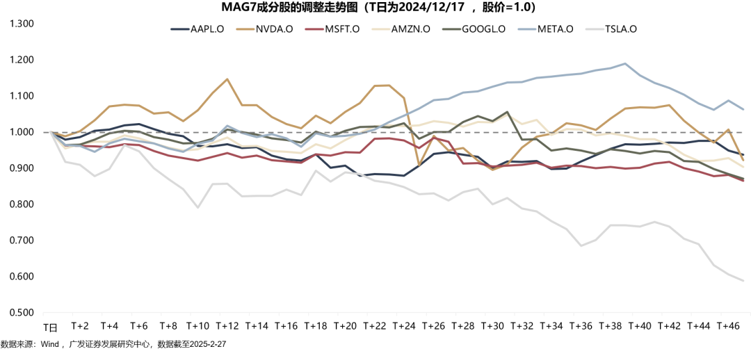 广发策略：如何看AH和美股科技回调-第17张图片