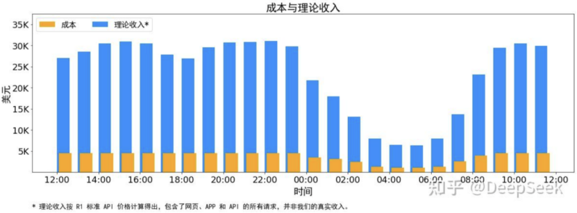 周末，DeepSeek扔出“王炸”首次披露了成本利润率 影响多大？-第1张图片