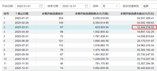 3月A股解禁“急转弯”：限售股解禁规模环比大降近8成-第1张图片