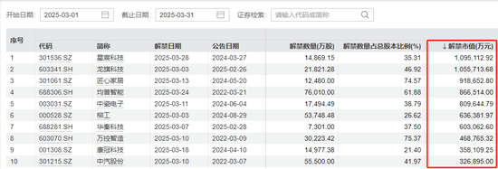 3月A股解禁“急转弯”：限售股解禁规模环比大降近8成-第2张图片