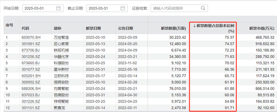 3月A股解禁“急转弯”：限售股解禁规模环比大降近8成-第3张图片