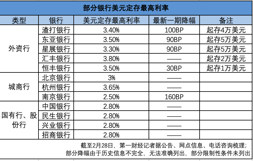 外资行也降至“3字头”！美元存款“利率高地”正在消失-第1张图片