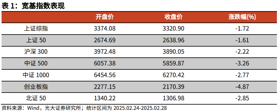【光大金工】关注成长股超跌反弹机会——金融工程市场跟踪周报20250302-第1张图片