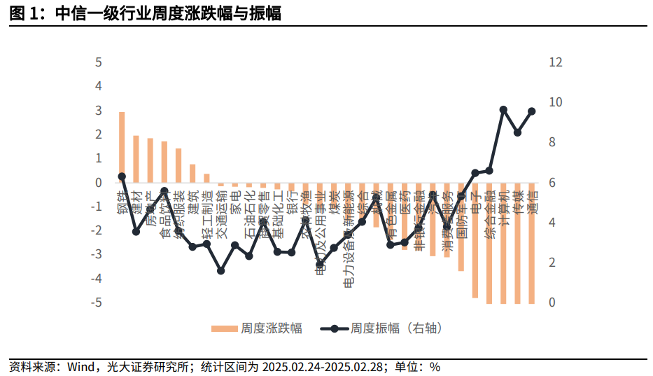 【光大金工】关注成长股超跌反弹机会——金融工程市场跟踪周报20250302-第2张图片