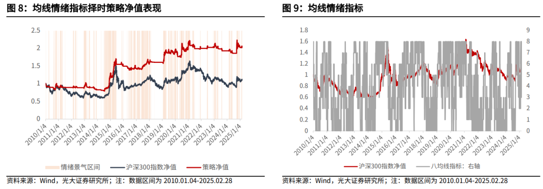 【光大金工】关注成长股超跌反弹机会——金融工程市场跟踪周报20250302-第9张图片