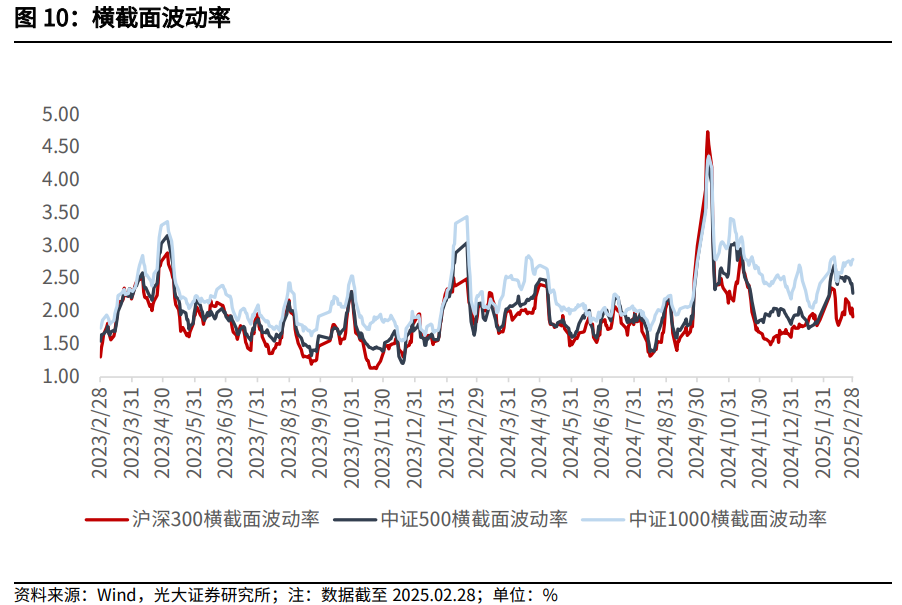 【光大金工】关注成长股超跌反弹机会——金融工程市场跟踪周报20250302-第10张图片