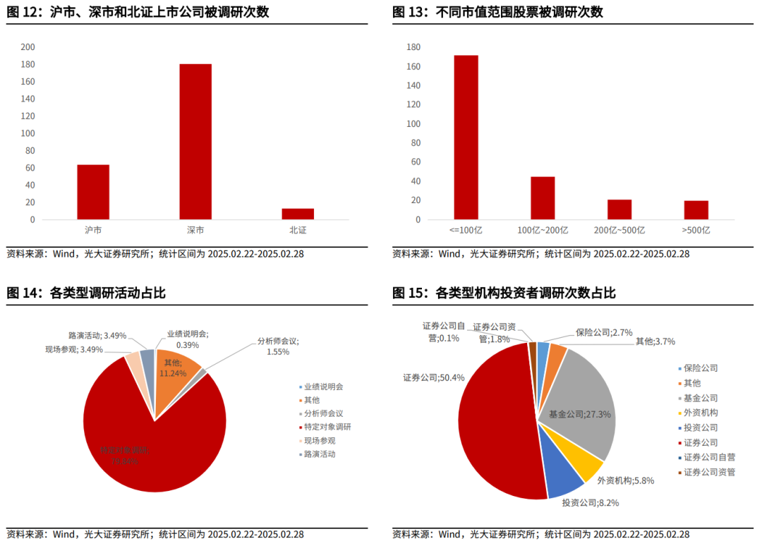 【光大金工】关注成长股超跌反弹机会——金融工程市场跟踪周报20250302-第13张图片