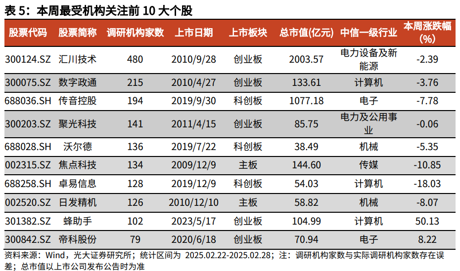 【光大金工】关注成长股超跌反弹机会——金融工程市场跟踪周报20250302-第15张图片