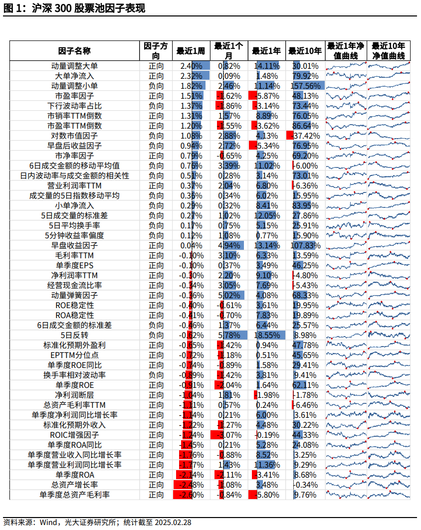 【光大金工】市场小市值风格明显，定增组合超额收益显著——量化组合跟踪周报20250301-第1张图片